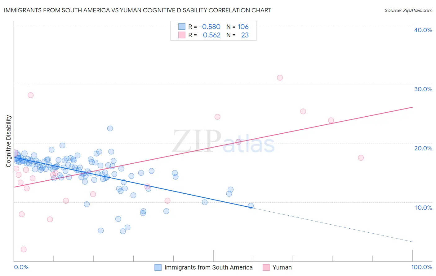 Immigrants from South America vs Yuman Cognitive Disability