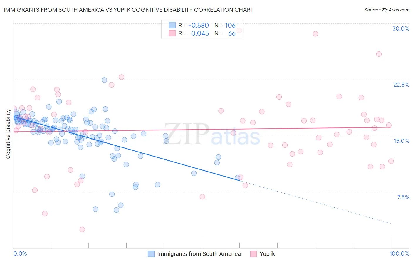 Immigrants from South America vs Yup'ik Cognitive Disability