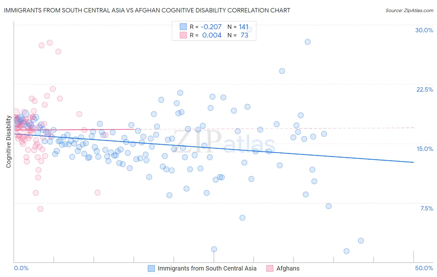 Immigrants from South Central Asia vs Afghan Cognitive Disability