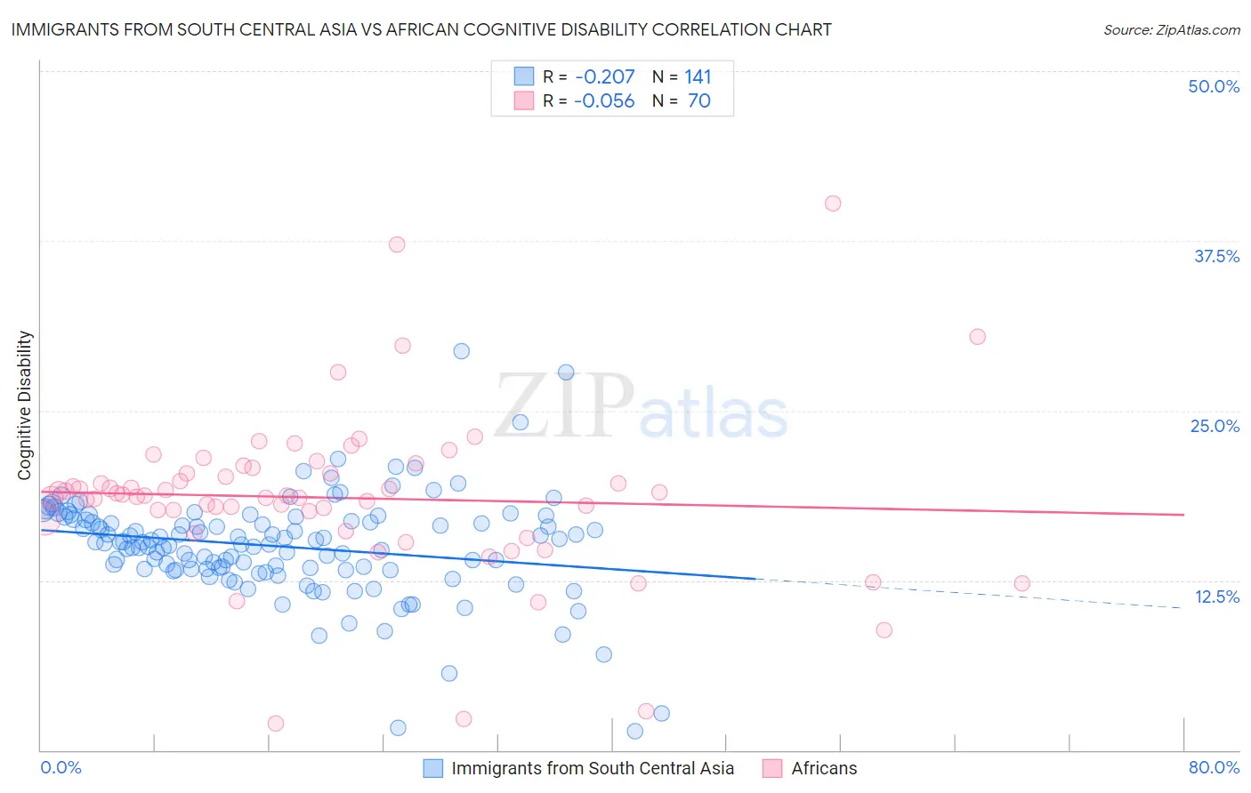 Immigrants from South Central Asia vs African Cognitive Disability