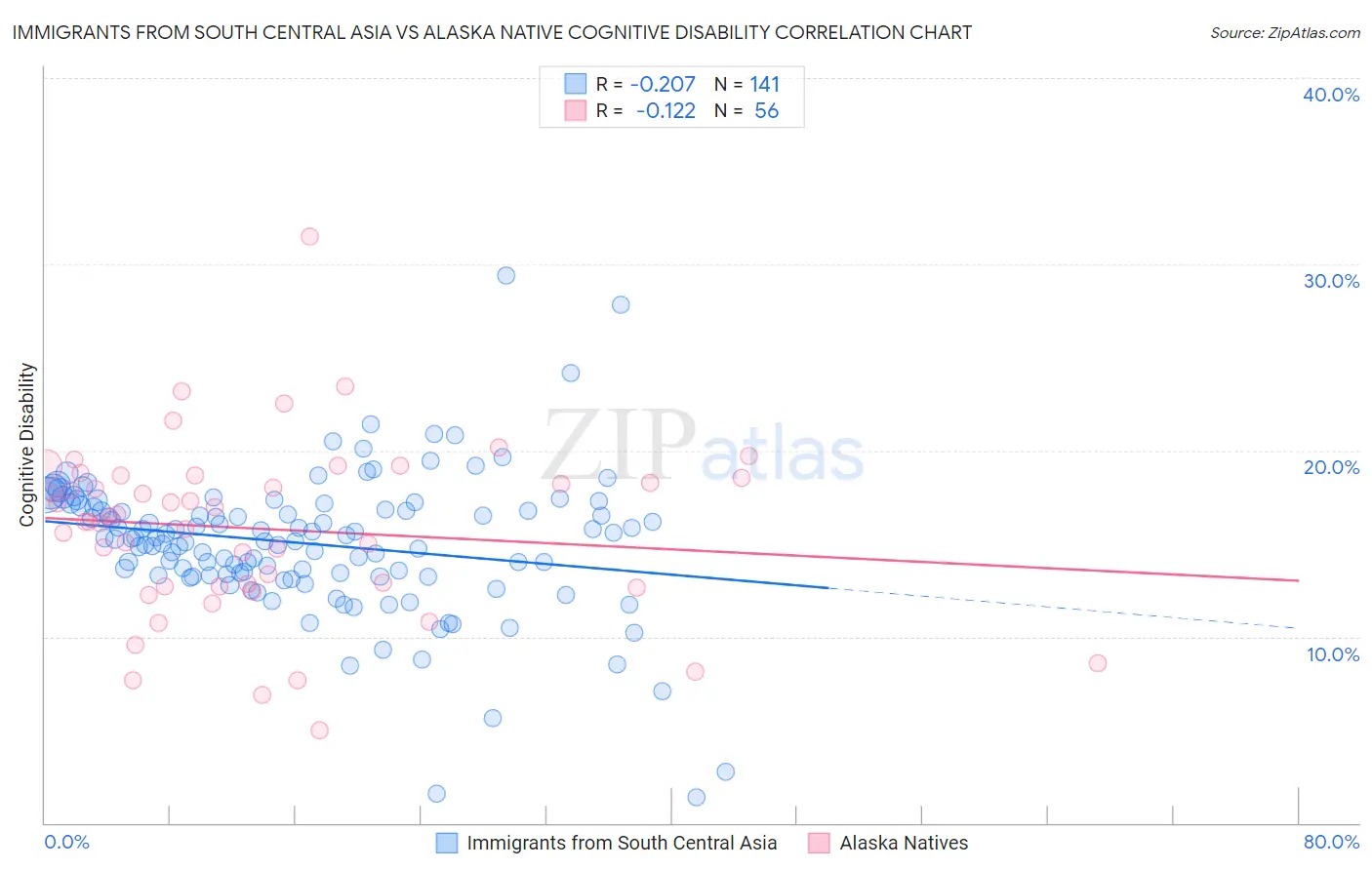 Immigrants from South Central Asia vs Alaska Native Cognitive Disability