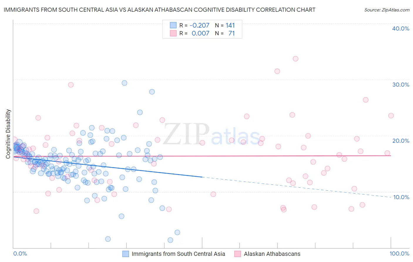 Immigrants from South Central Asia vs Alaskan Athabascan Cognitive Disability