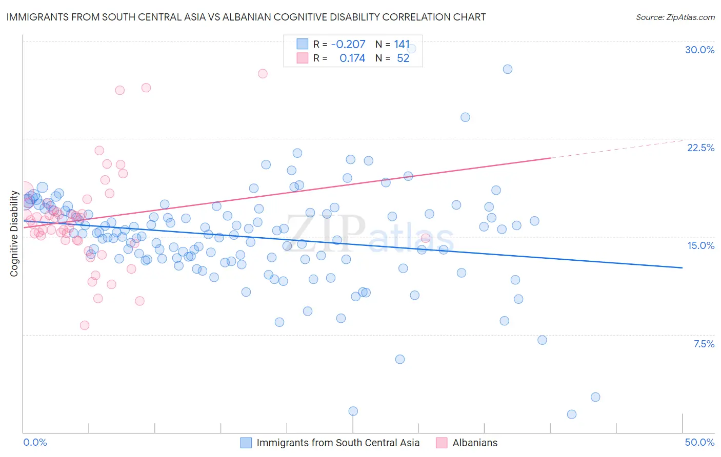 Immigrants from South Central Asia vs Albanian Cognitive Disability