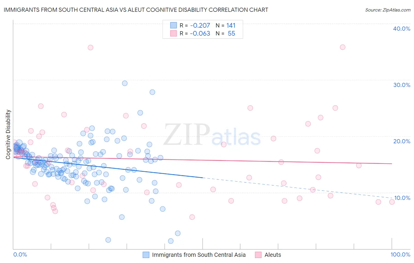 Immigrants from South Central Asia vs Aleut Cognitive Disability