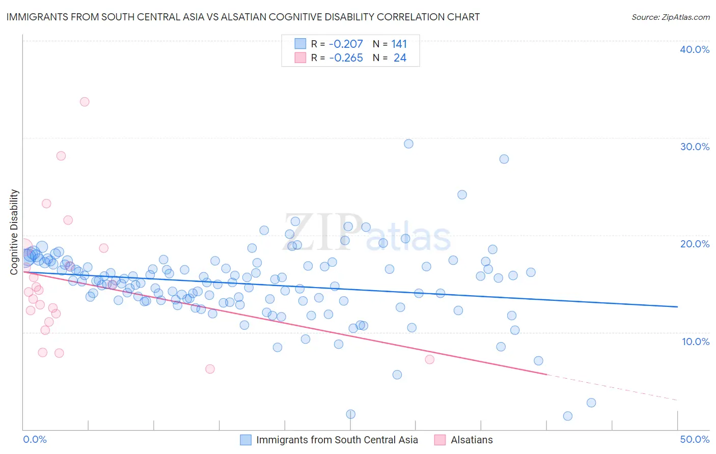 Immigrants from South Central Asia vs Alsatian Cognitive Disability