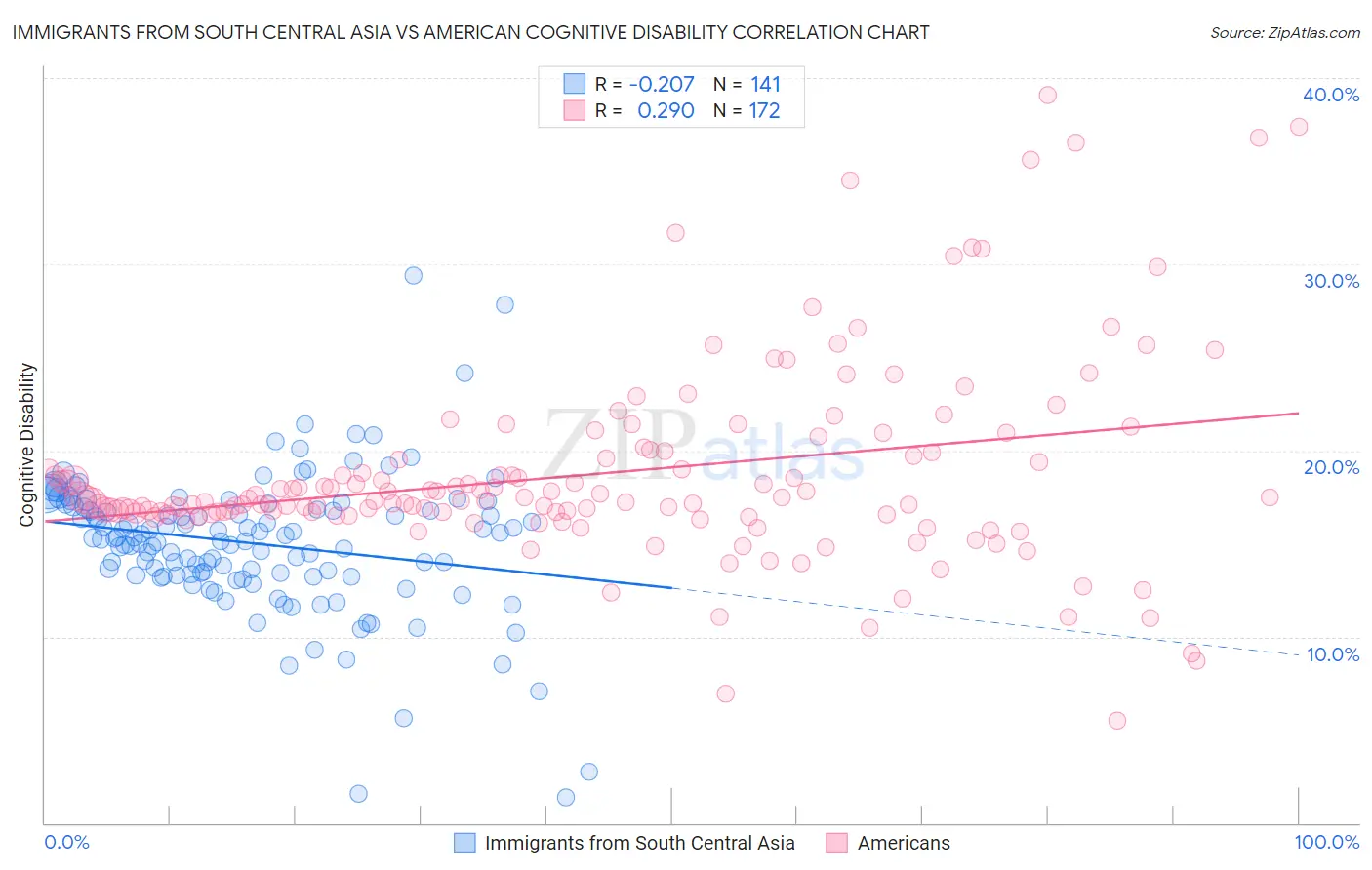 Immigrants from South Central Asia vs American Cognitive Disability