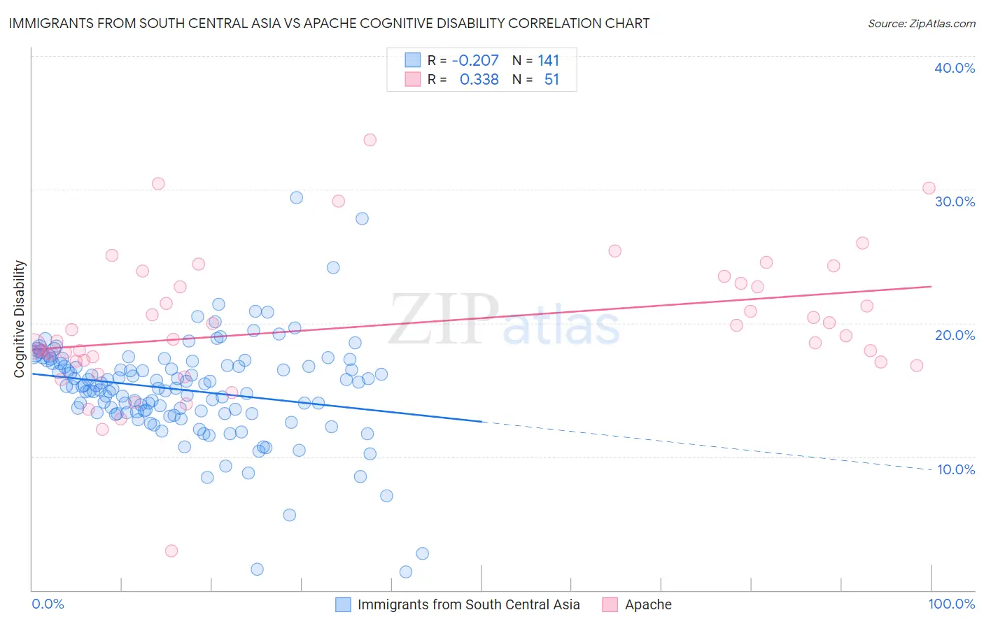 Immigrants from South Central Asia vs Apache Cognitive Disability
