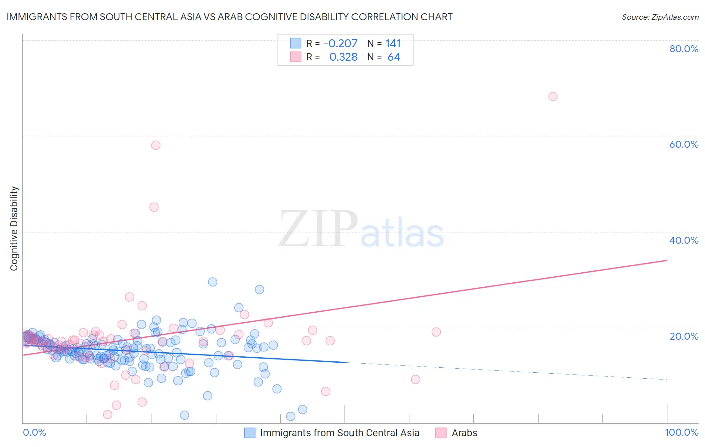 Immigrants from South Central Asia vs Arab Cognitive Disability