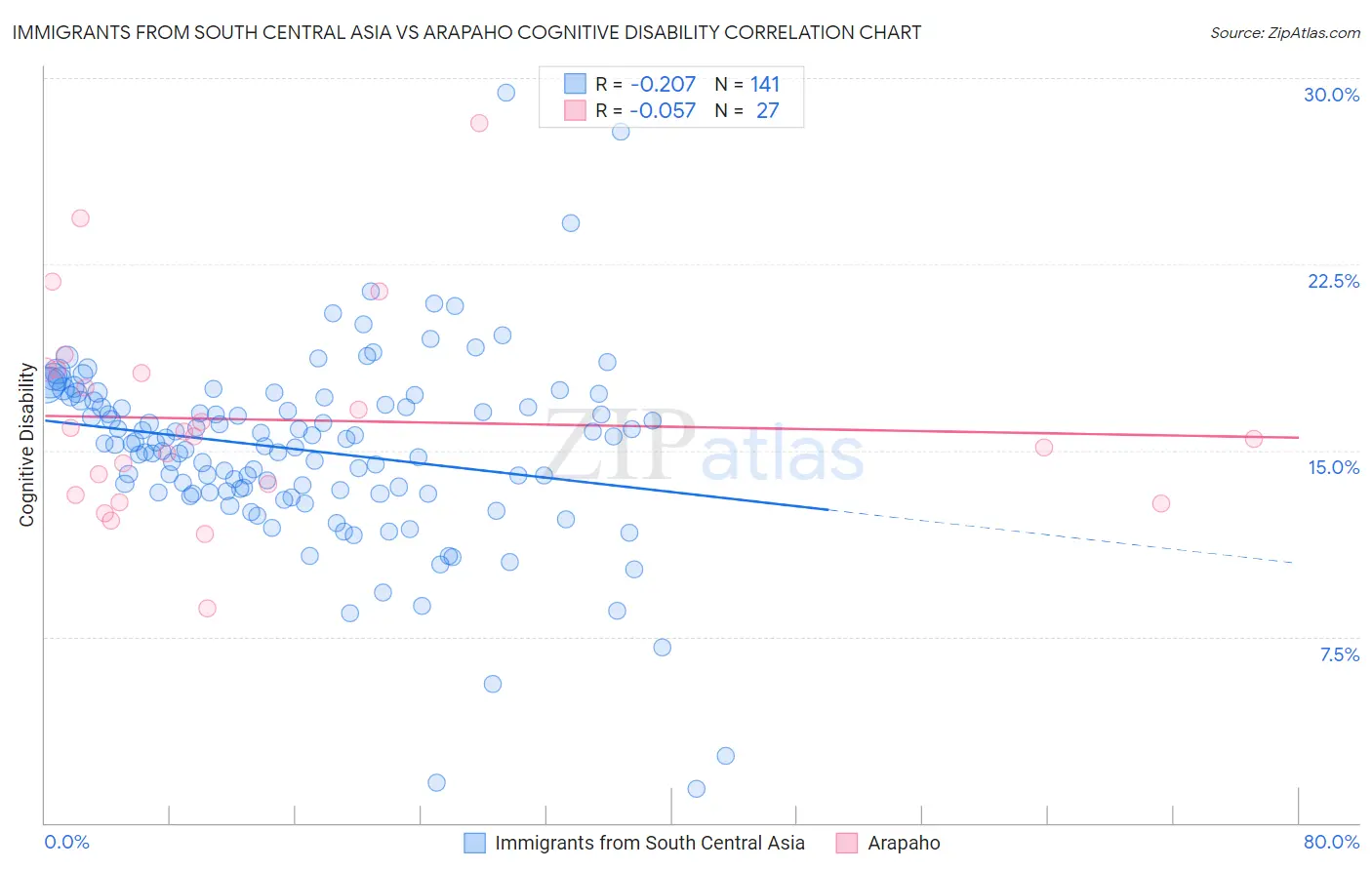 Immigrants from South Central Asia vs Arapaho Cognitive Disability