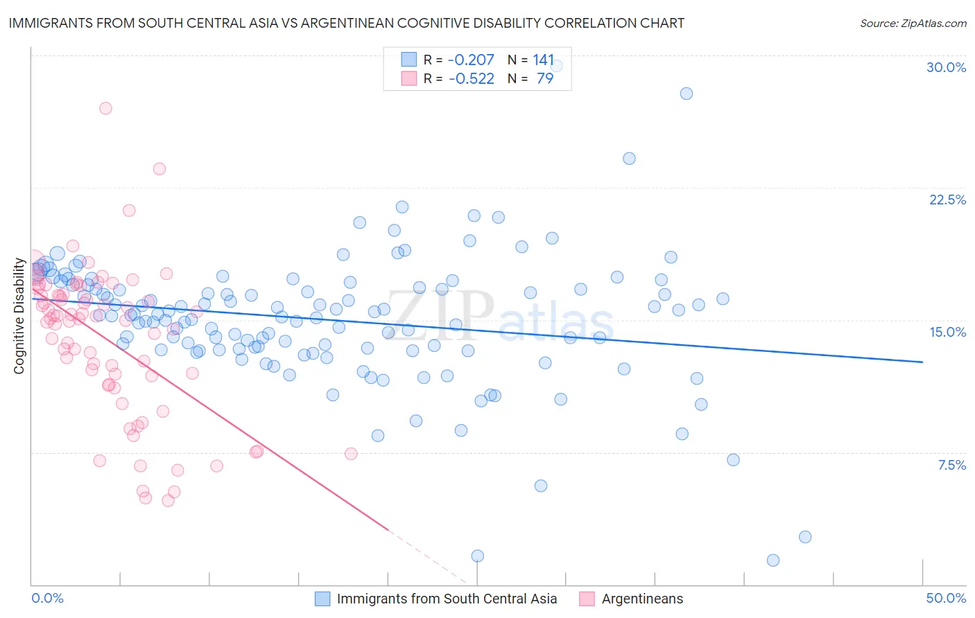 Immigrants from South Central Asia vs Argentinean Cognitive Disability