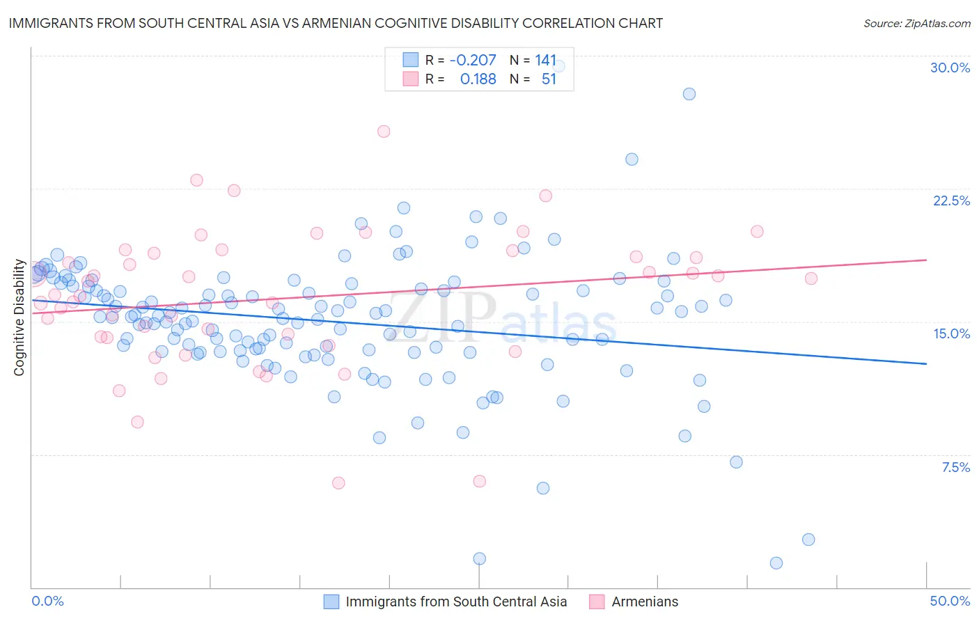 Immigrants from South Central Asia vs Armenian Cognitive Disability