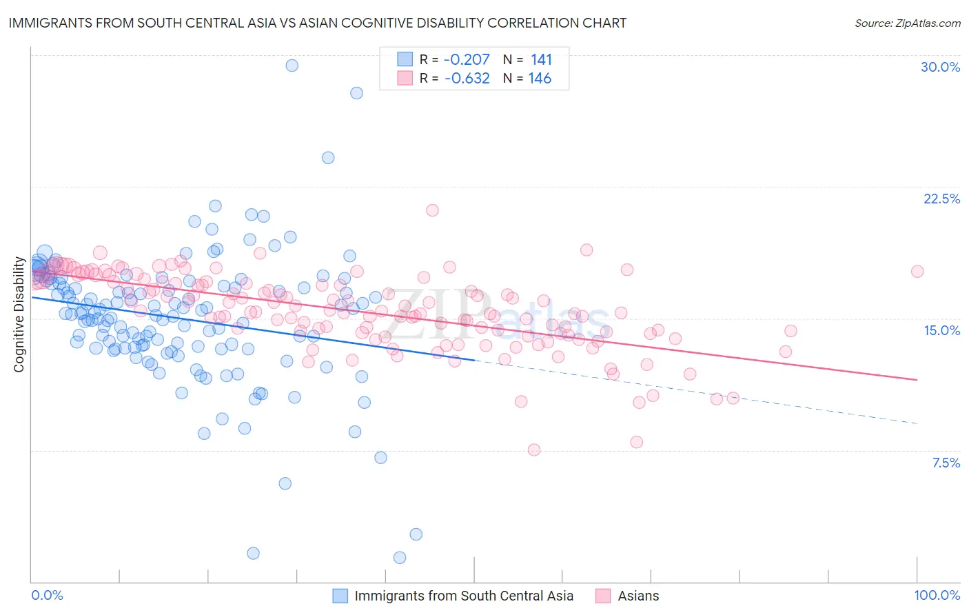 Immigrants from South Central Asia vs Asian Cognitive Disability