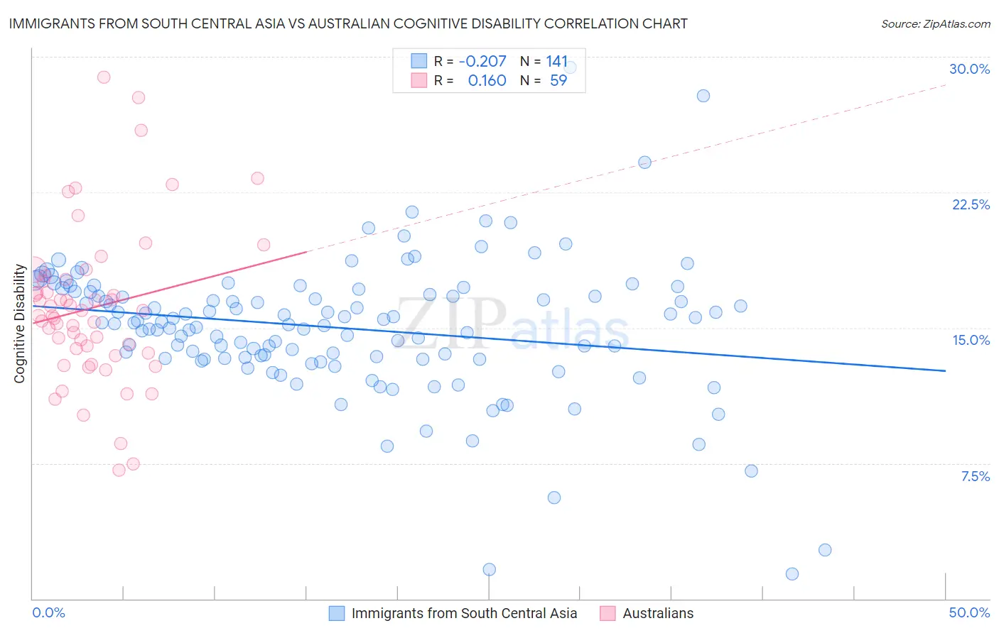 Immigrants from South Central Asia vs Australian Cognitive Disability