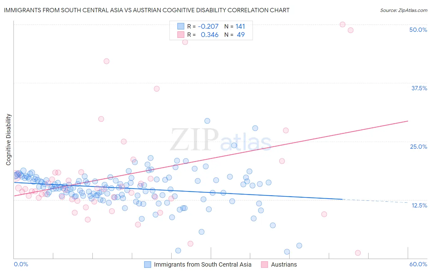 Immigrants from South Central Asia vs Austrian Cognitive Disability