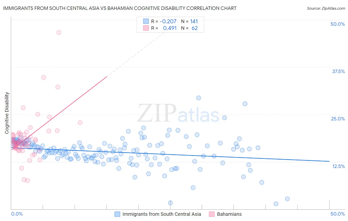 Immigrants from South Central Asia vs Bahamian Cognitive Disability