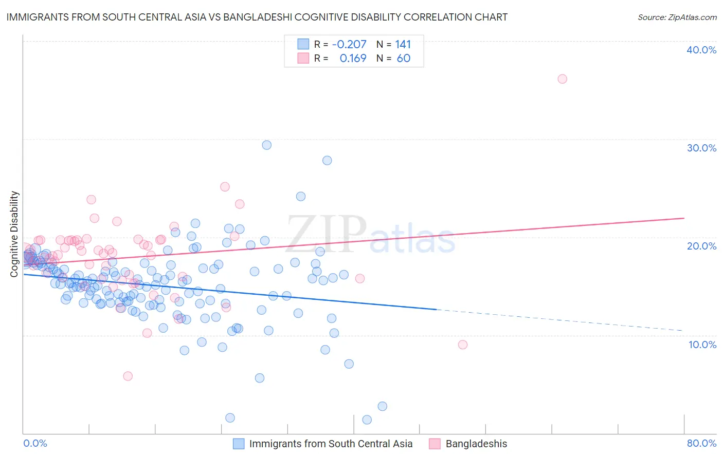 Immigrants from South Central Asia vs Bangladeshi Cognitive Disability