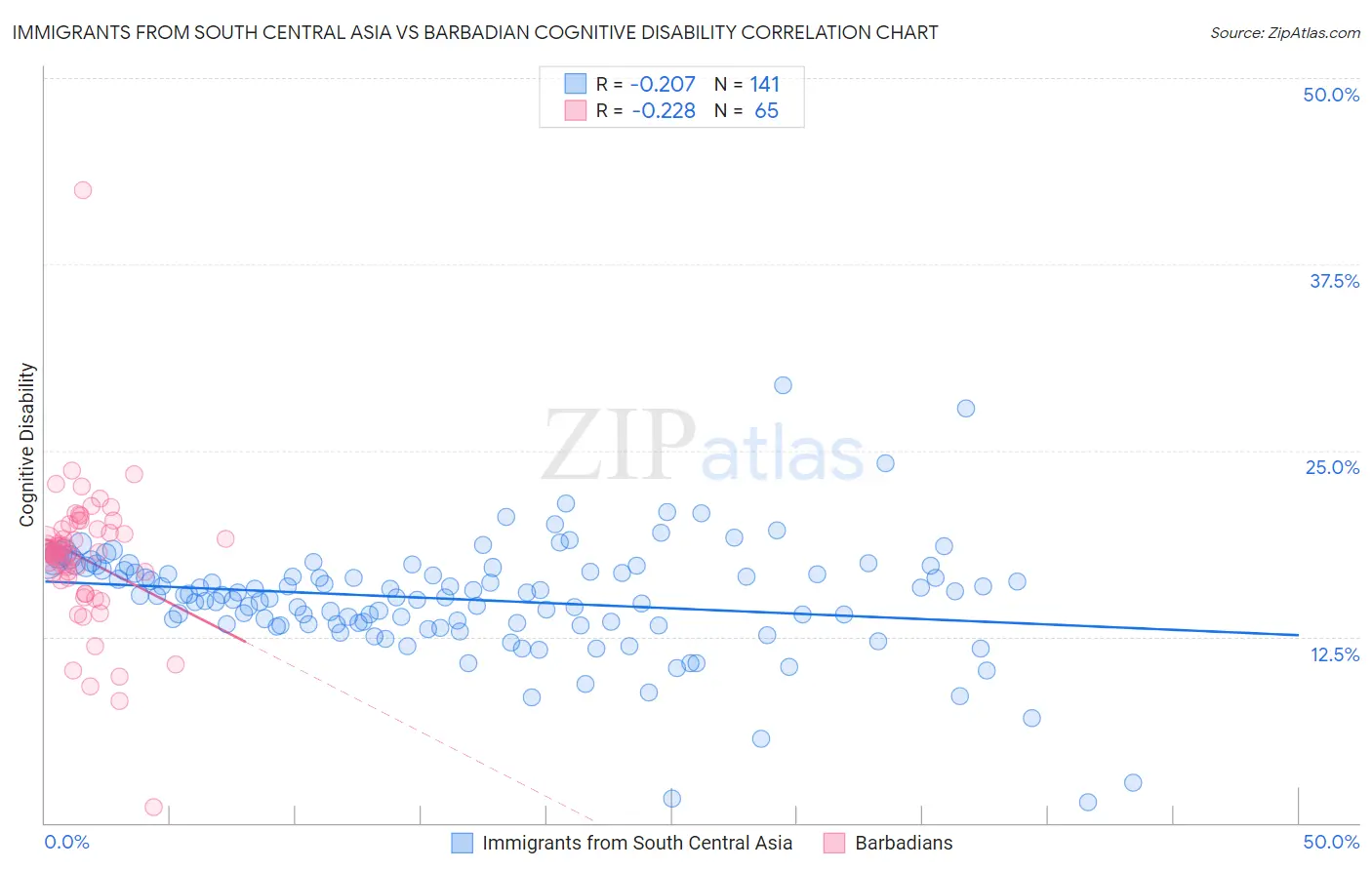 Immigrants from South Central Asia vs Barbadian Cognitive Disability