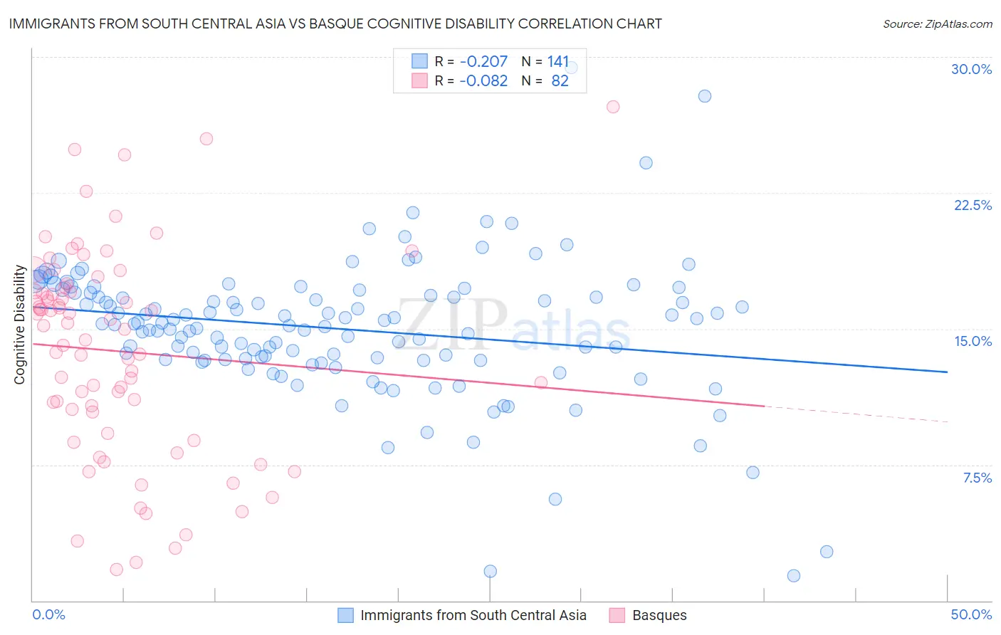 Immigrants from South Central Asia vs Basque Cognitive Disability
