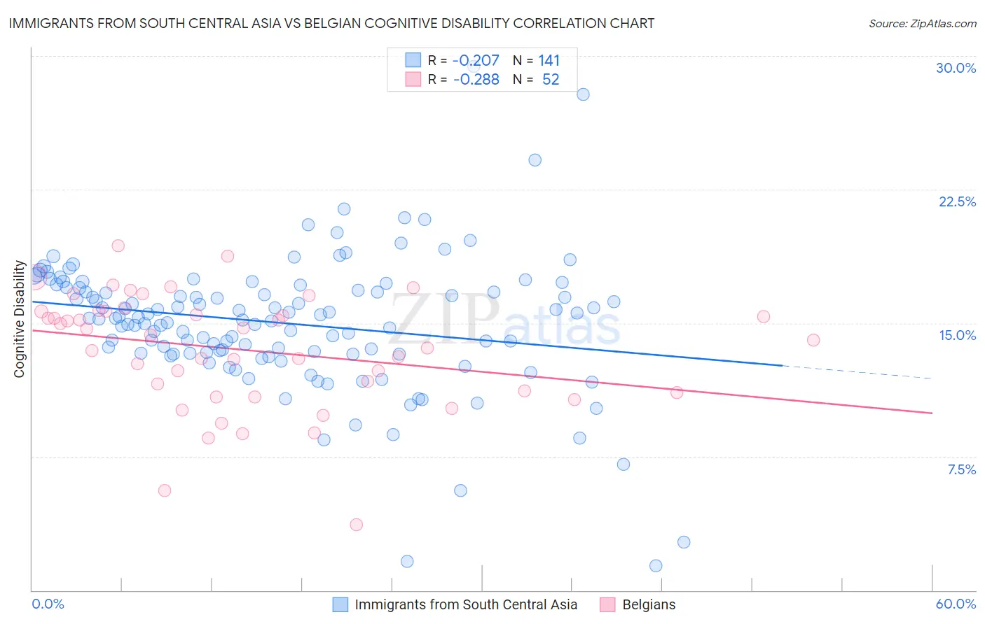 Immigrants from South Central Asia vs Belgian Cognitive Disability