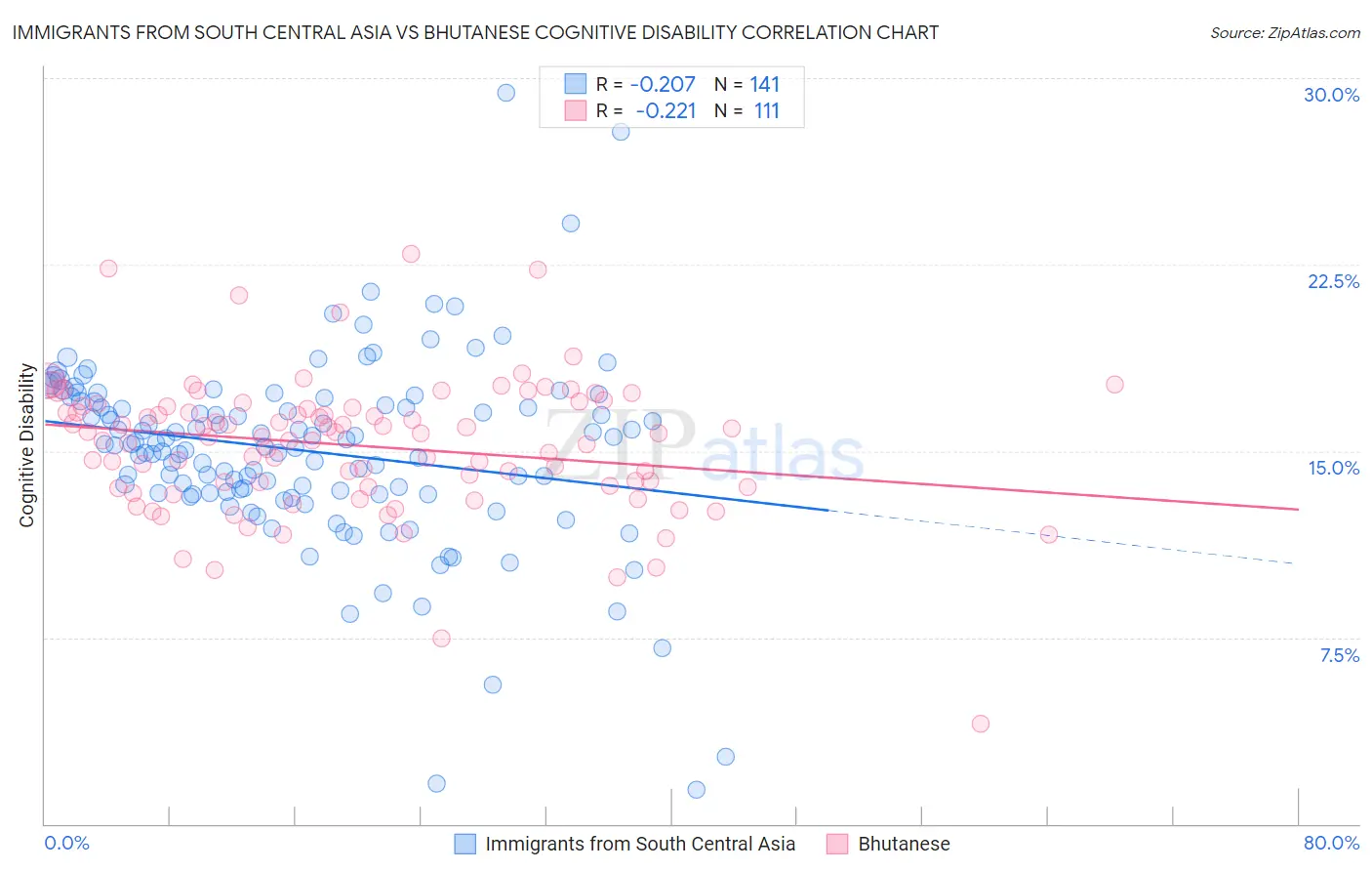 Immigrants from South Central Asia vs Bhutanese Cognitive Disability