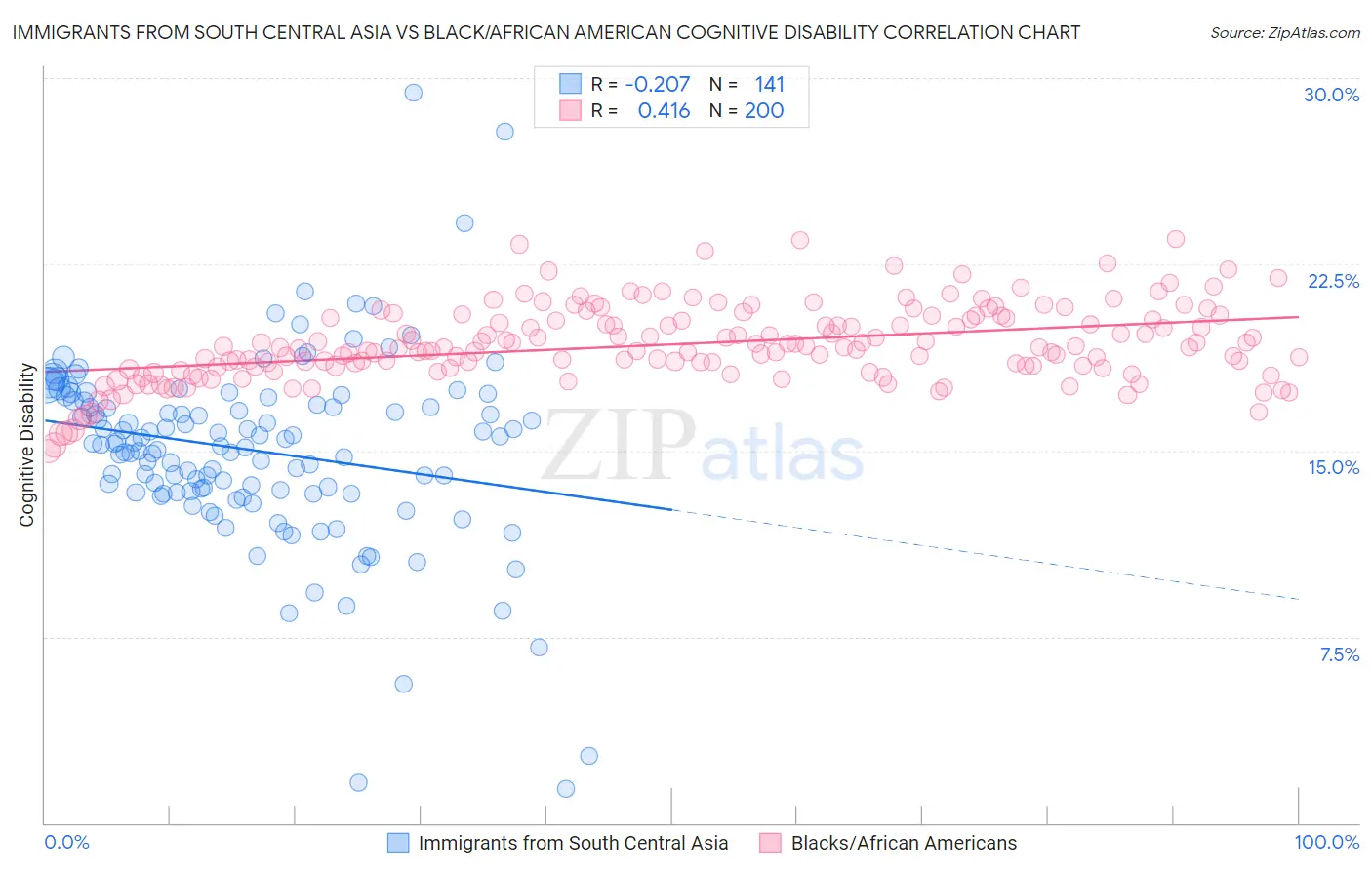 Immigrants from South Central Asia vs Black/African American Cognitive Disability