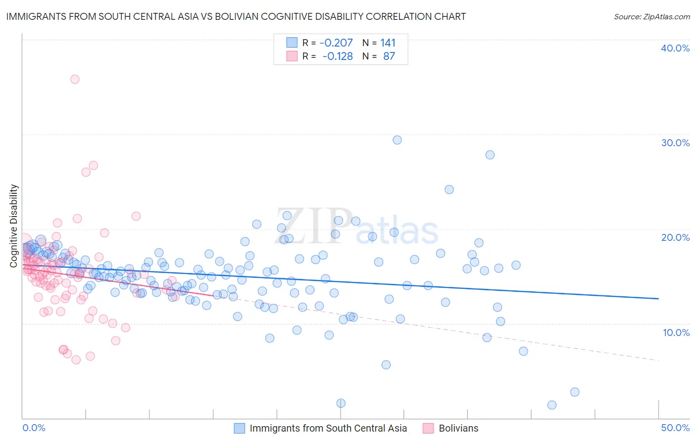 Immigrants from South Central Asia vs Bolivian Cognitive Disability