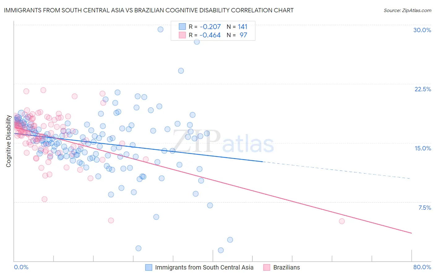 Immigrants from South Central Asia vs Brazilian Cognitive Disability