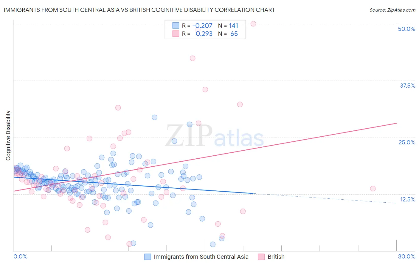 Immigrants from South Central Asia vs British Cognitive Disability