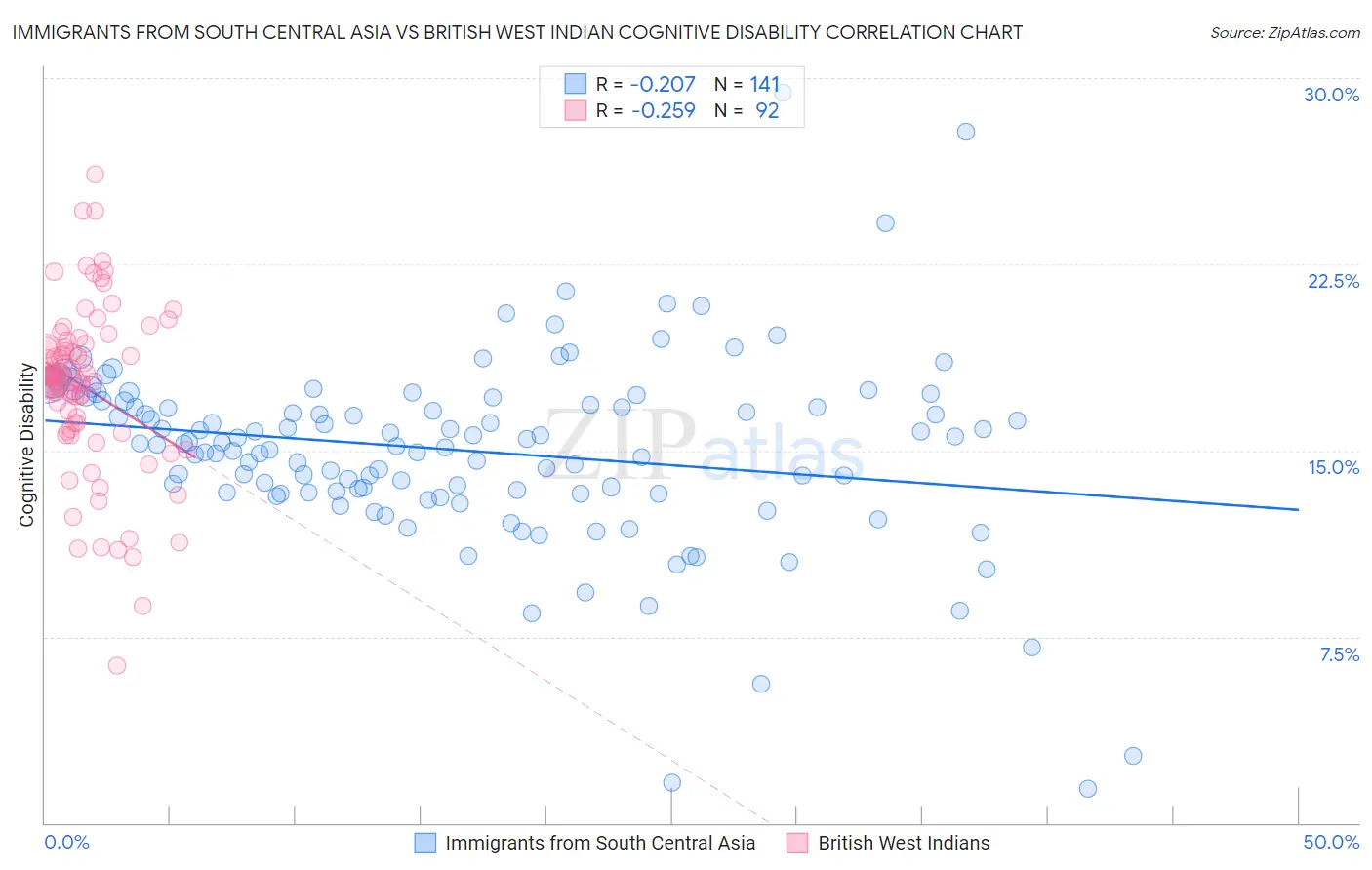 Immigrants from South Central Asia vs British West Indian Cognitive Disability