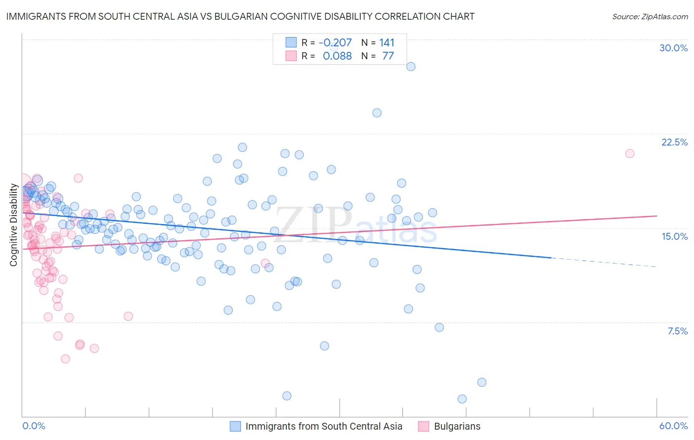 Immigrants from South Central Asia vs Bulgarian Cognitive Disability
