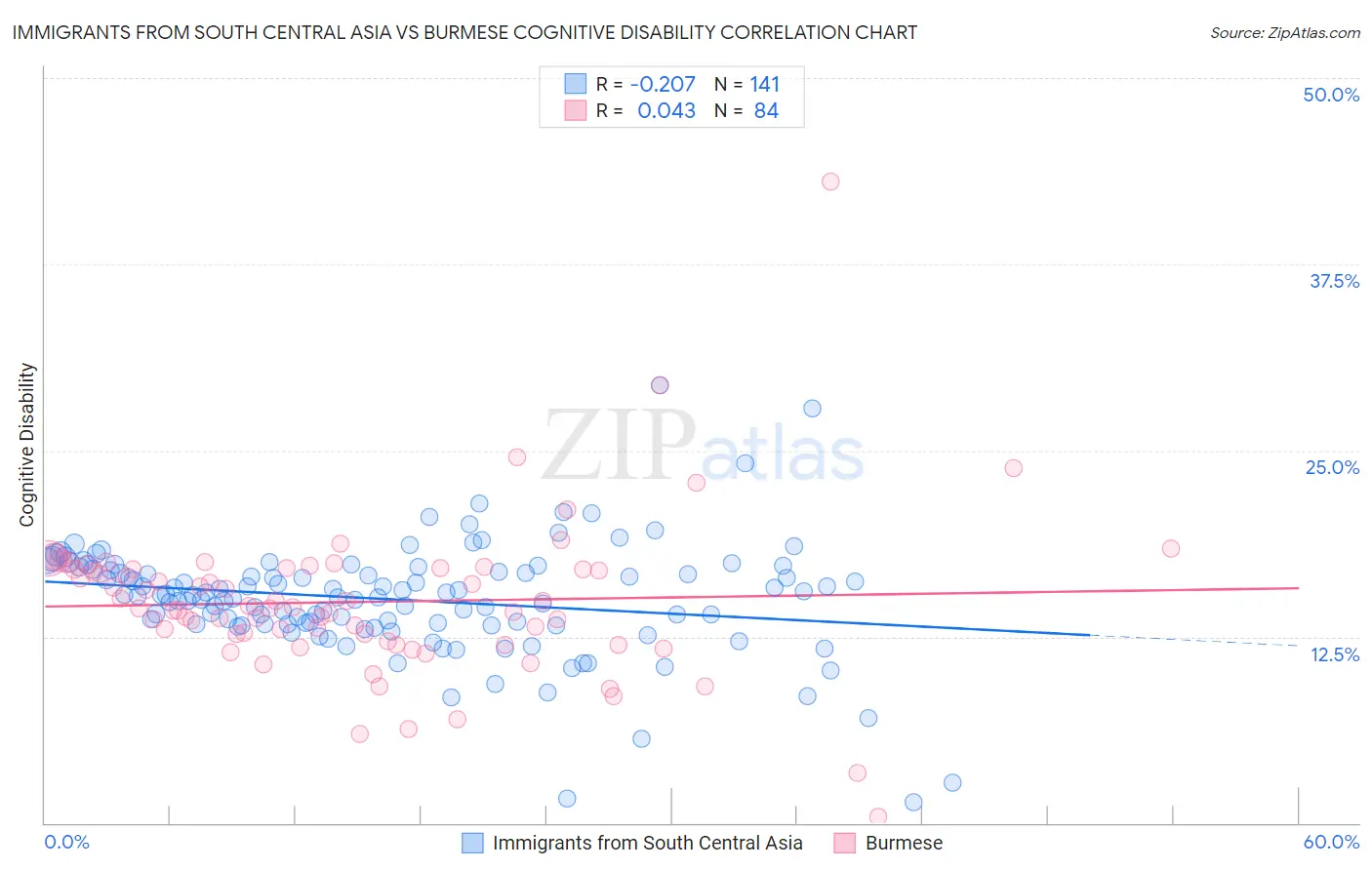 Immigrants from South Central Asia vs Burmese Cognitive Disability