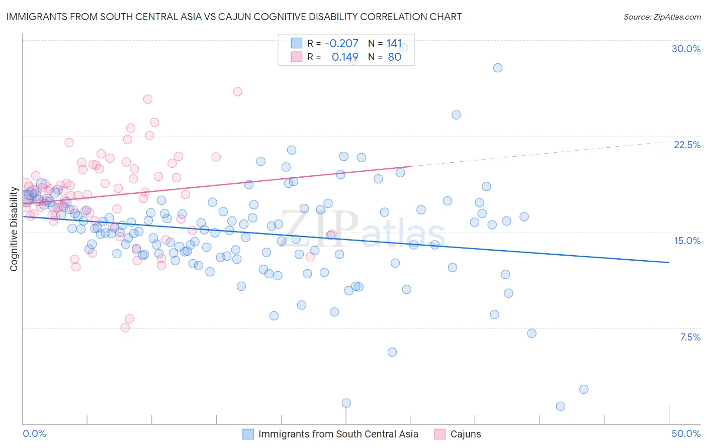 Immigrants from South Central Asia vs Cajun Cognitive Disability