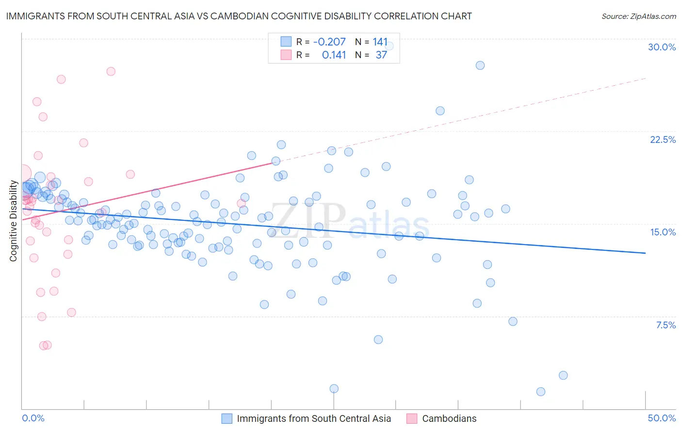Immigrants from South Central Asia vs Cambodian Cognitive Disability