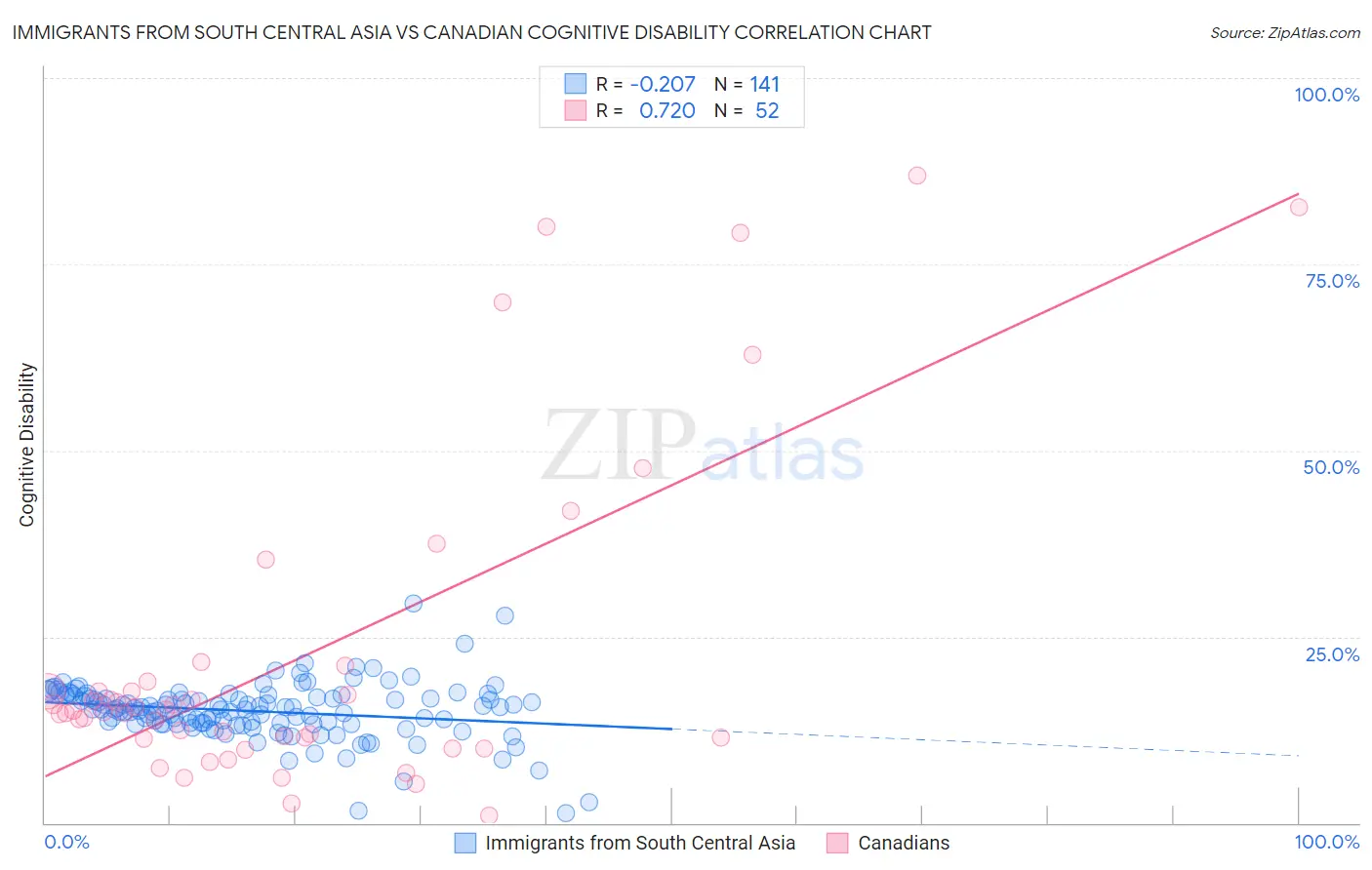 Immigrants from South Central Asia vs Canadian Cognitive Disability