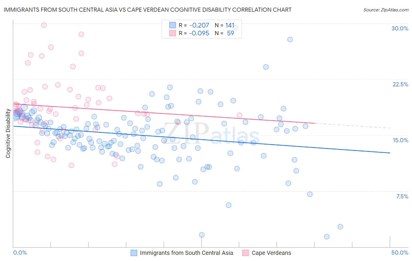 Immigrants from South Central Asia vs Cape Verdean Cognitive Disability