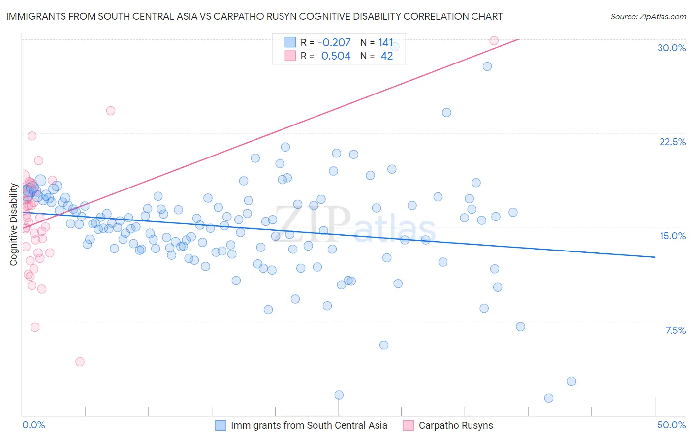 Immigrants from South Central Asia vs Carpatho Rusyn Cognitive Disability