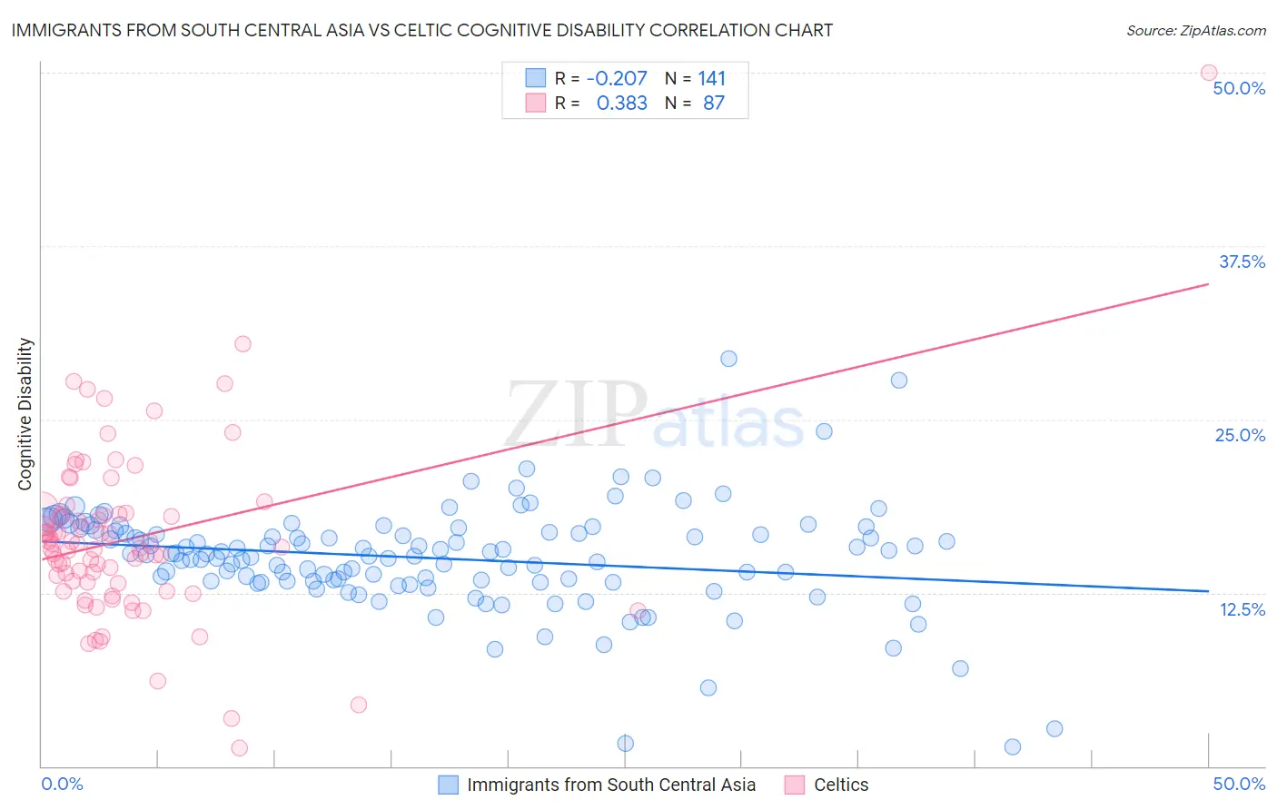 Immigrants from South Central Asia vs Celtic Cognitive Disability