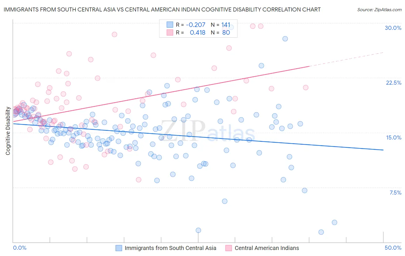 Immigrants from South Central Asia vs Central American Indian Cognitive Disability