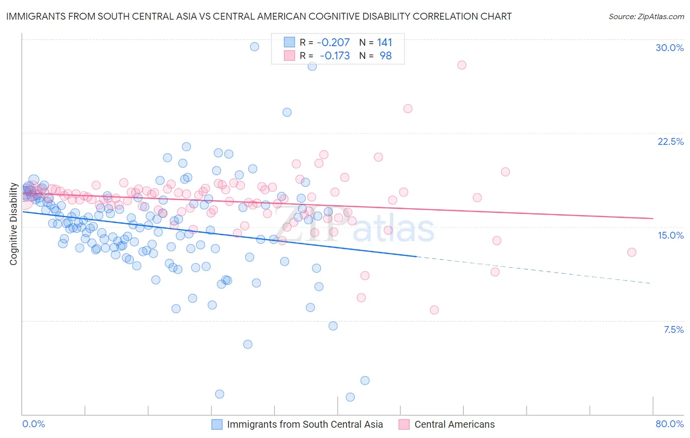 Immigrants from South Central Asia vs Central American Cognitive Disability