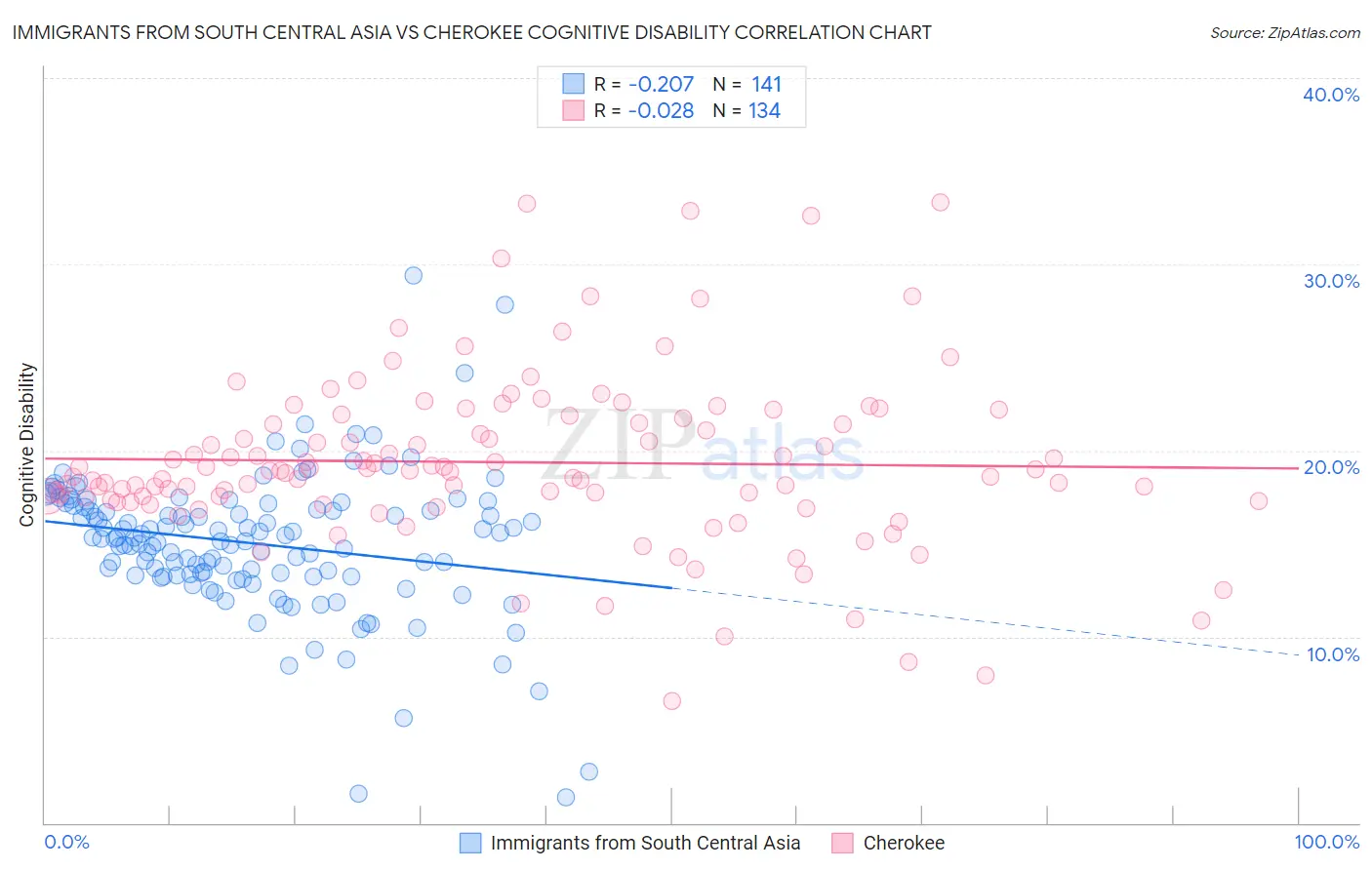 Immigrants from South Central Asia vs Cherokee Cognitive Disability