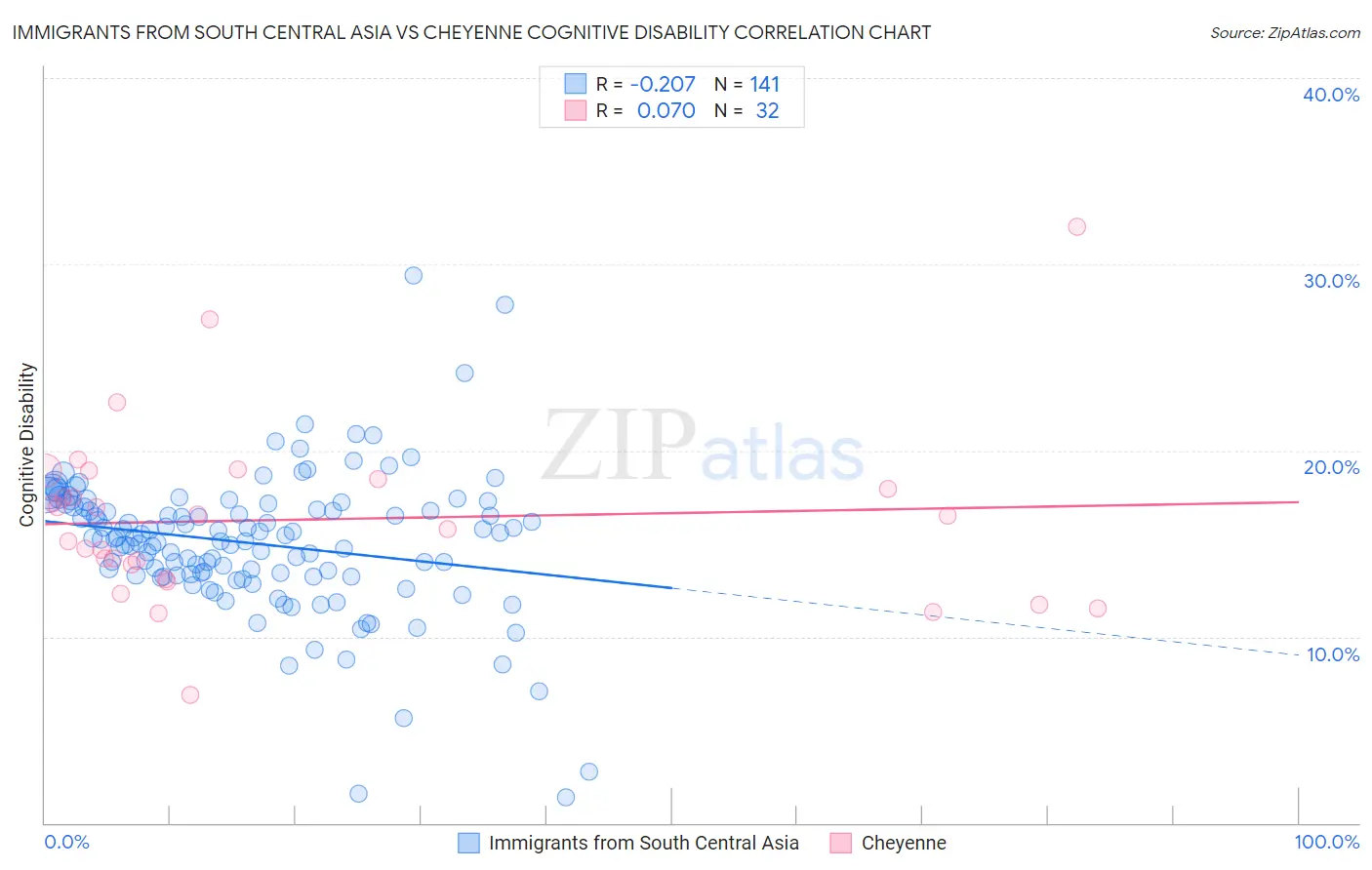 Immigrants from South Central Asia vs Cheyenne Cognitive Disability