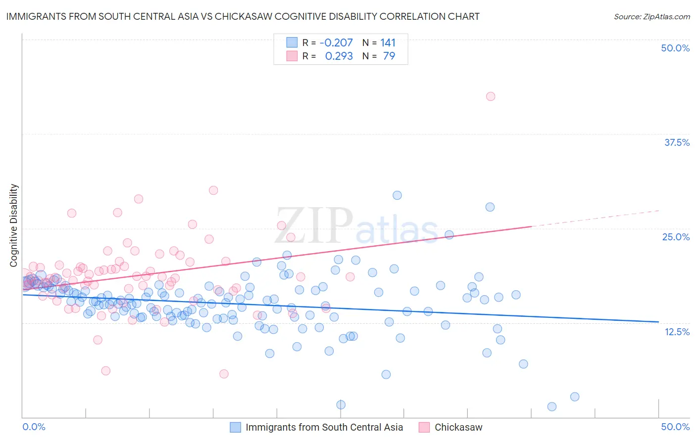 Immigrants from South Central Asia vs Chickasaw Cognitive Disability