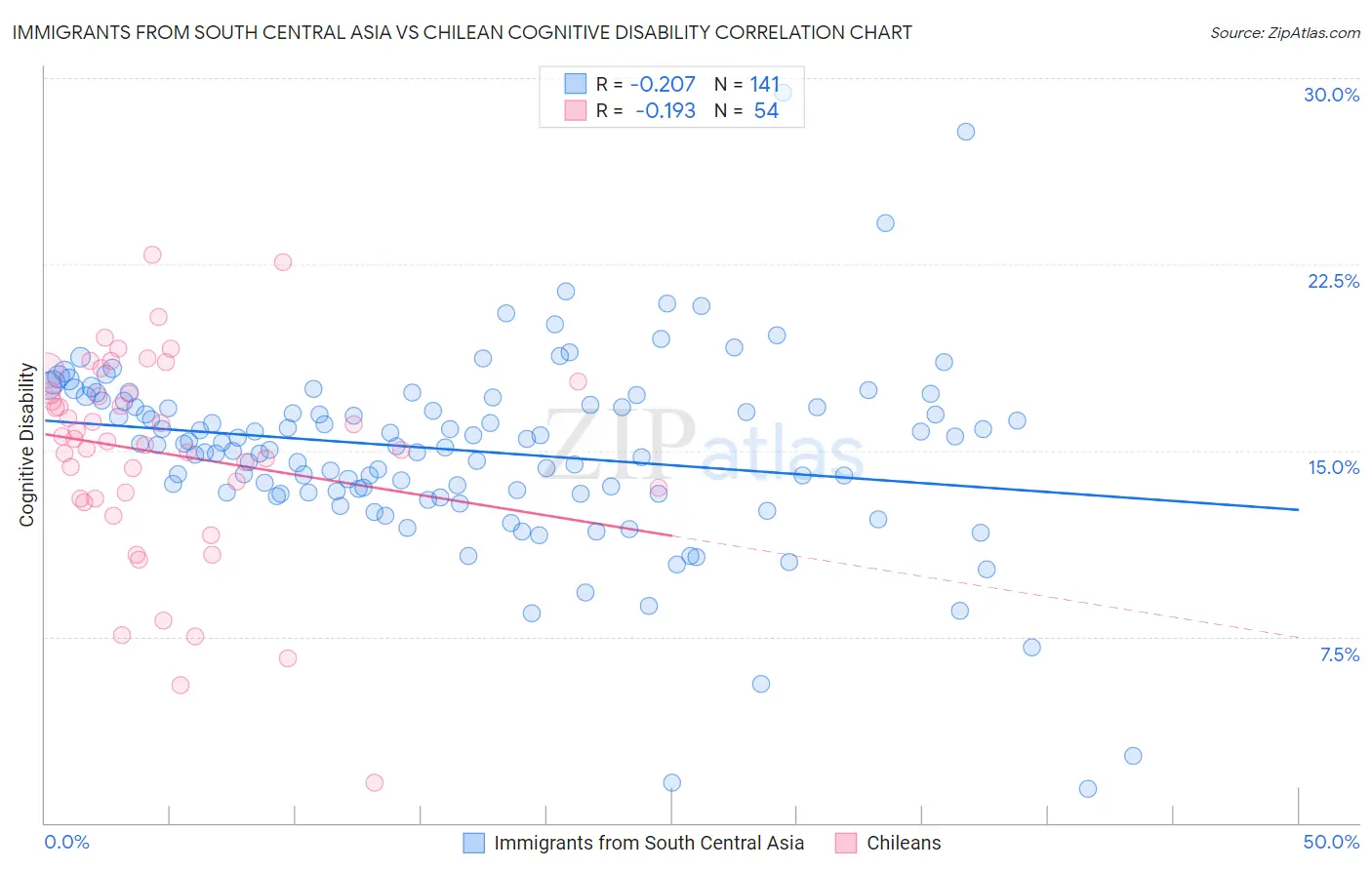 Immigrants from South Central Asia vs Chilean Cognitive Disability