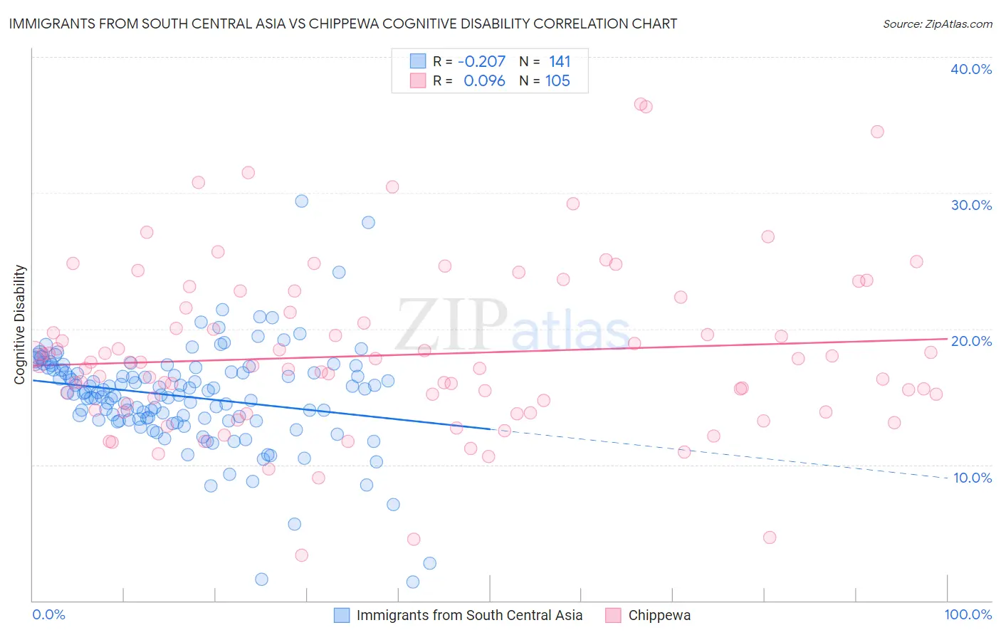 Immigrants from South Central Asia vs Chippewa Cognitive Disability