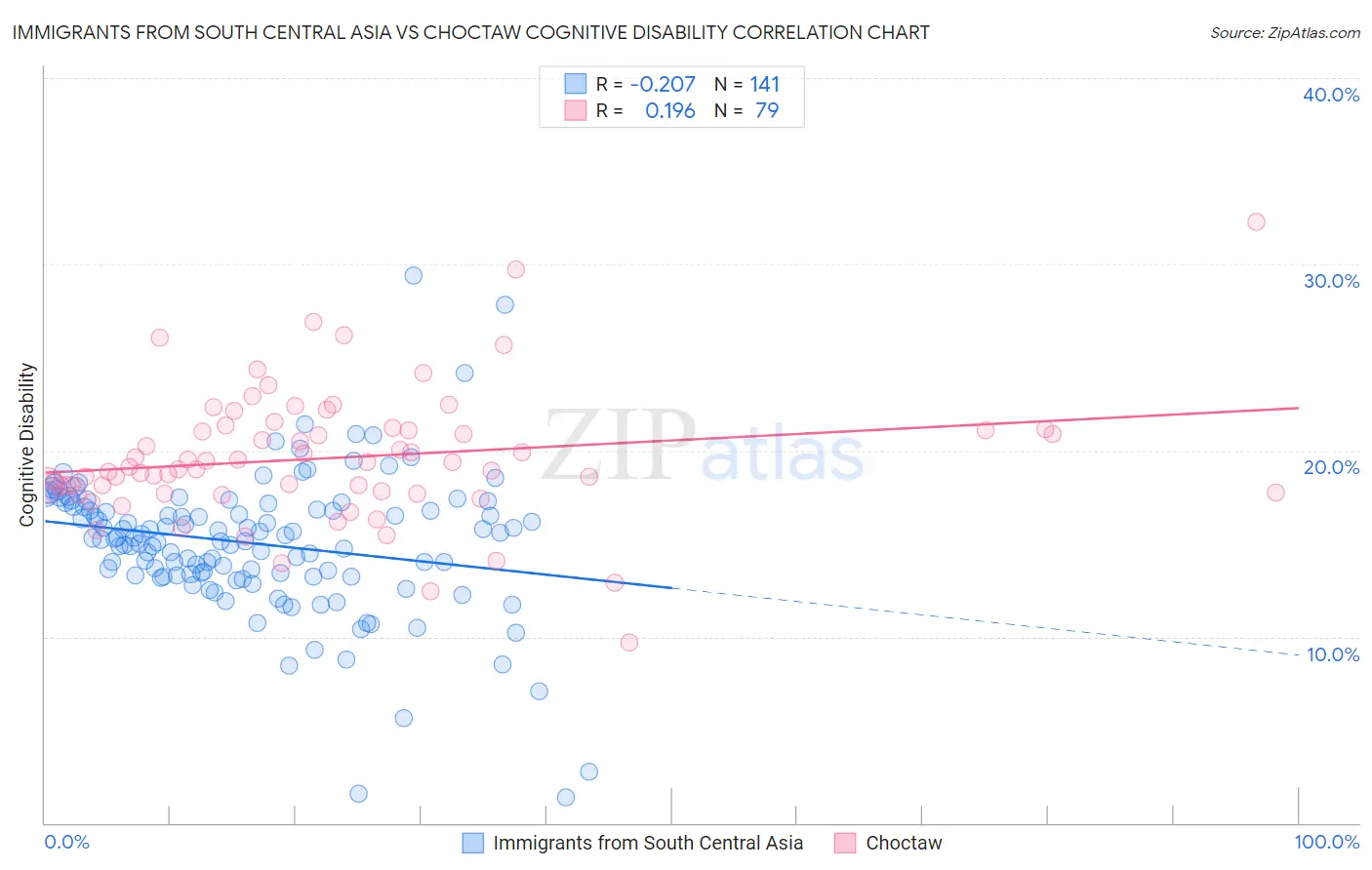 Immigrants from South Central Asia vs Choctaw Cognitive Disability
