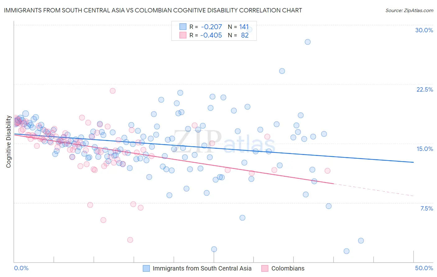 Immigrants from South Central Asia vs Colombian Cognitive Disability