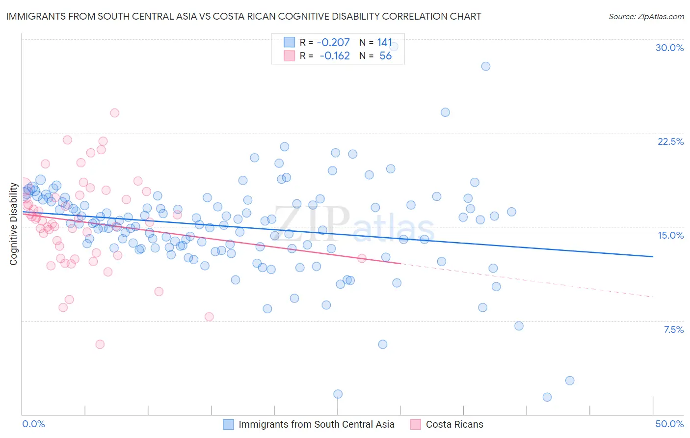 Immigrants from South Central Asia vs Costa Rican Cognitive Disability