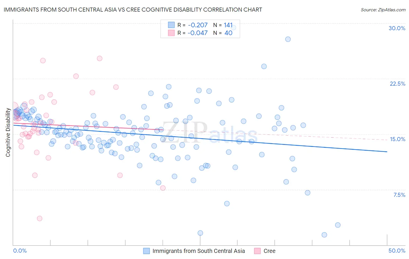 Immigrants from South Central Asia vs Cree Cognitive Disability