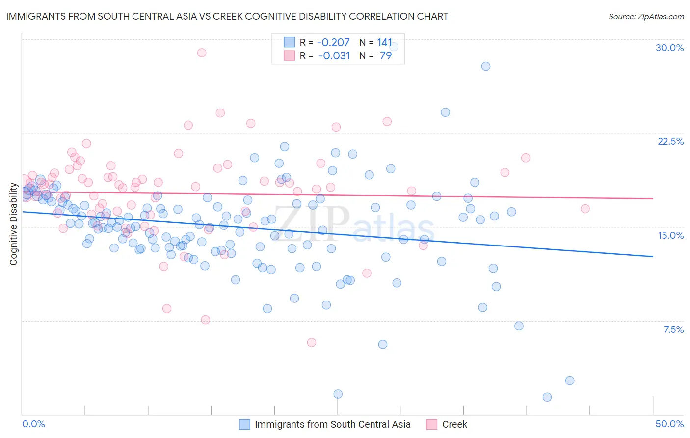 Immigrants from South Central Asia vs Creek Cognitive Disability