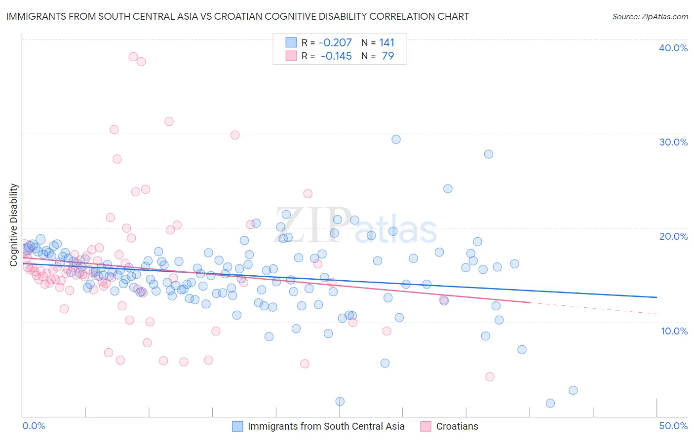 Immigrants from South Central Asia vs Croatian Cognitive Disability